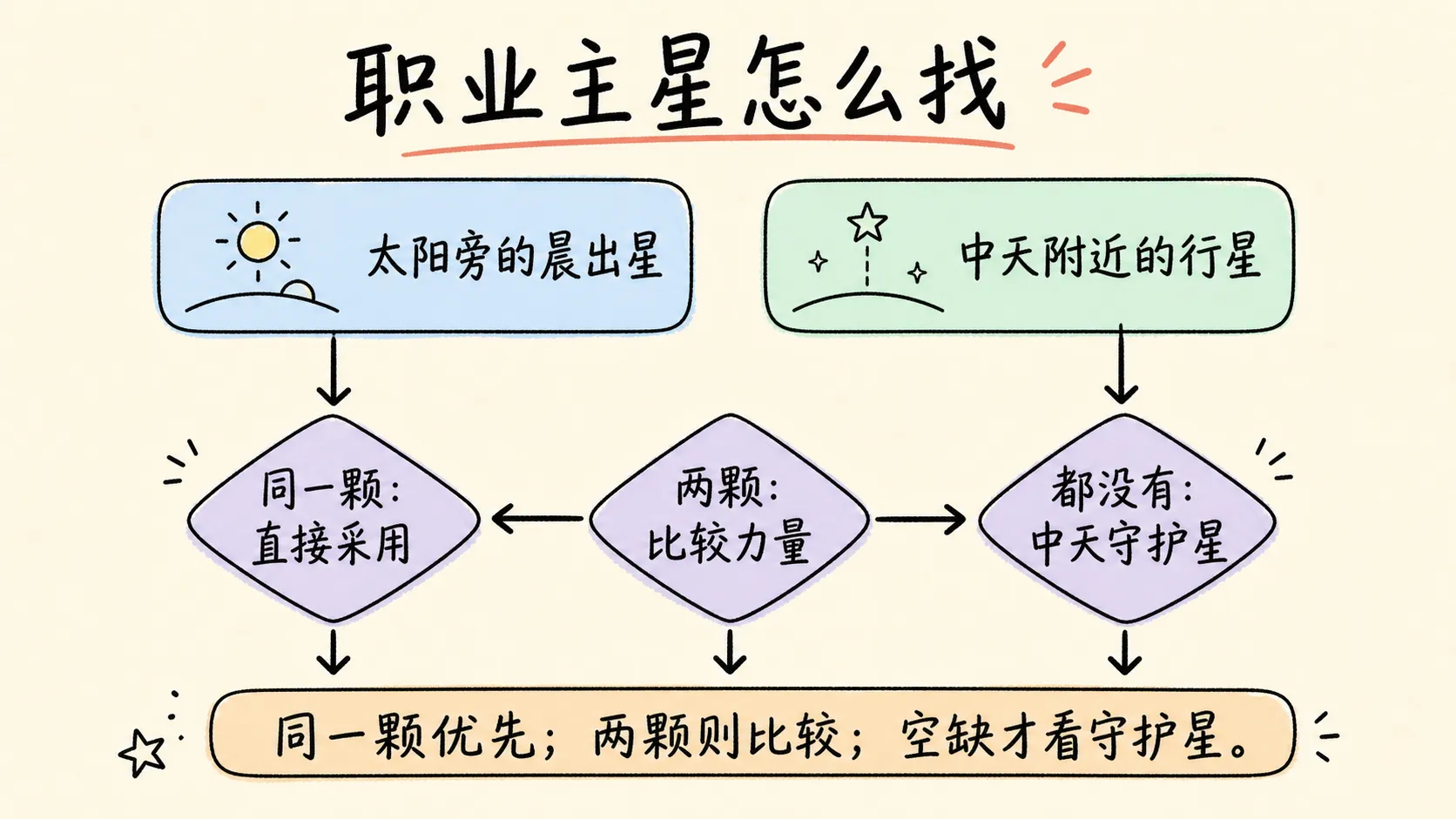 职业主星怎么找