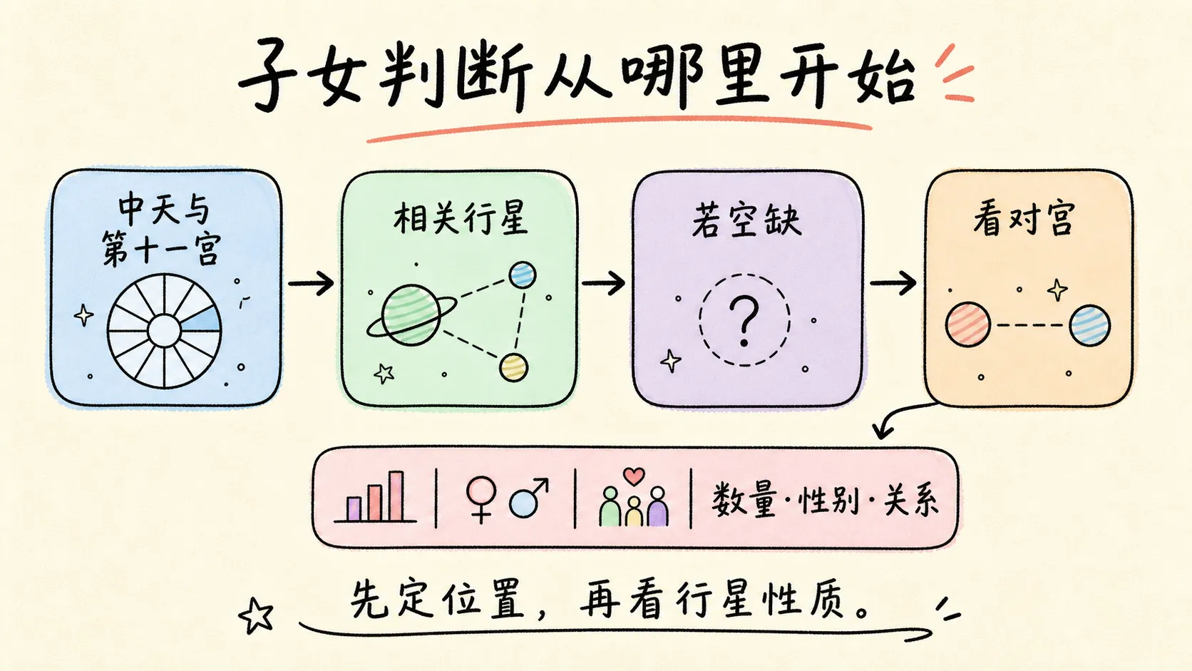 子女判断从哪里开始