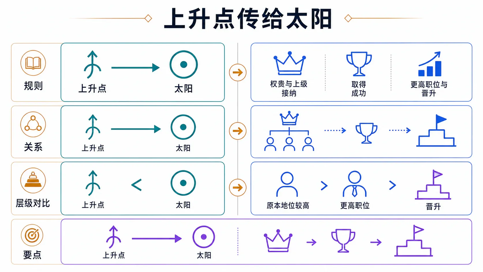 上升点传给太阳