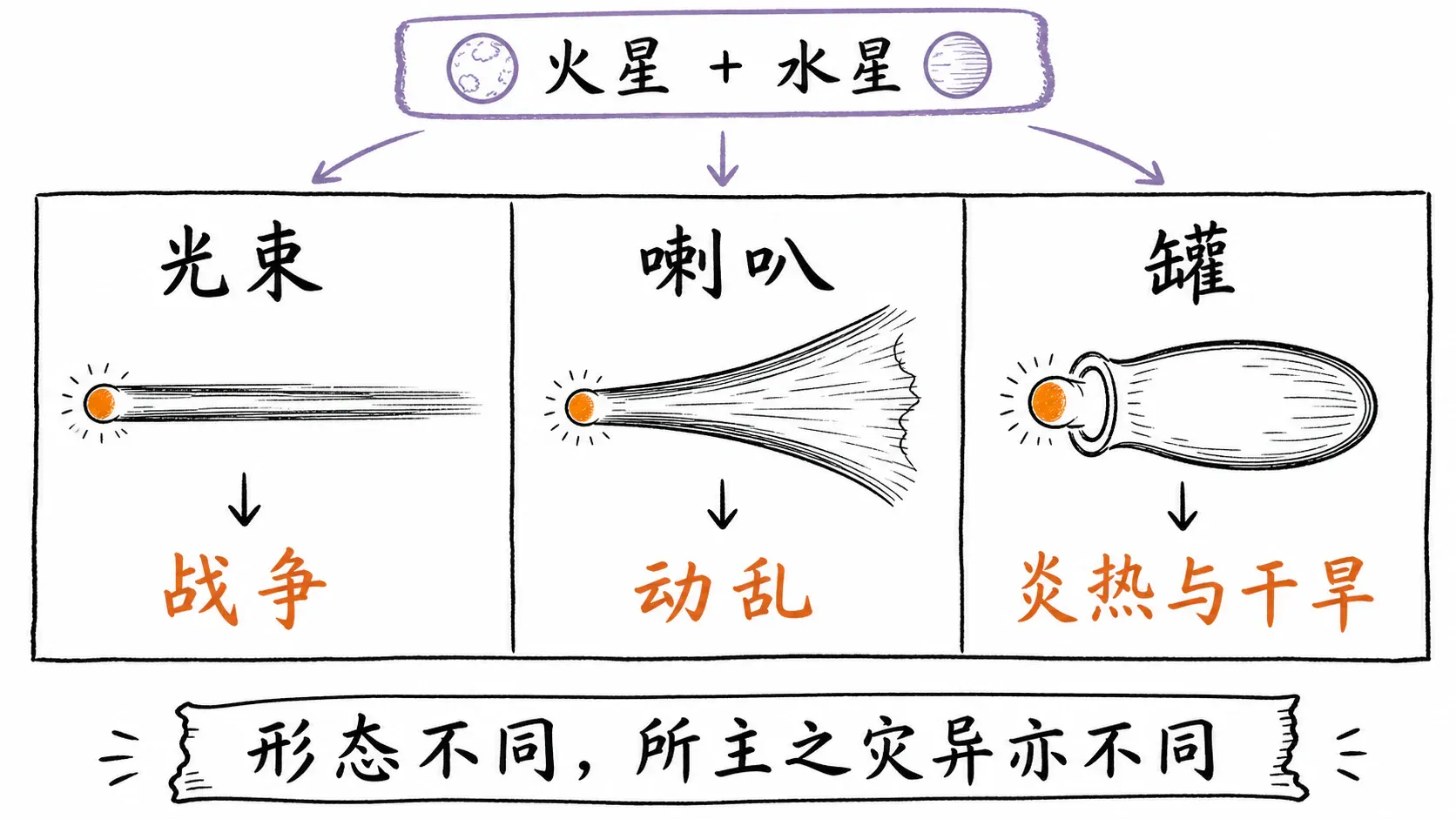 光束、喇叭与罐三类彗星形态