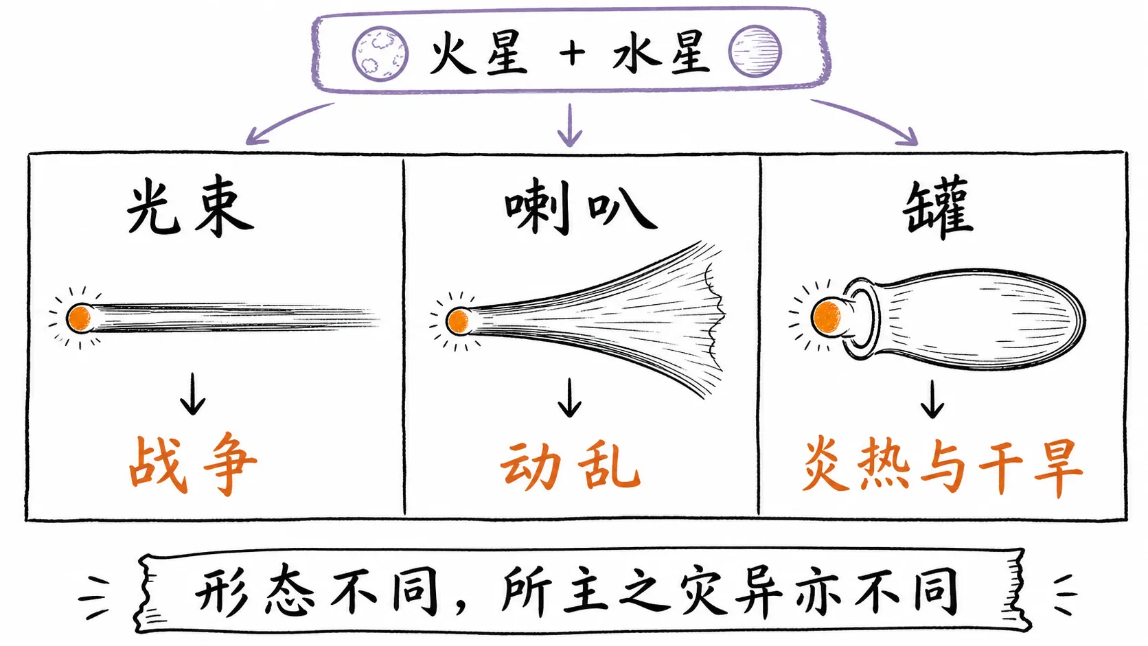 光束、喇叭与罐三类彗星形态