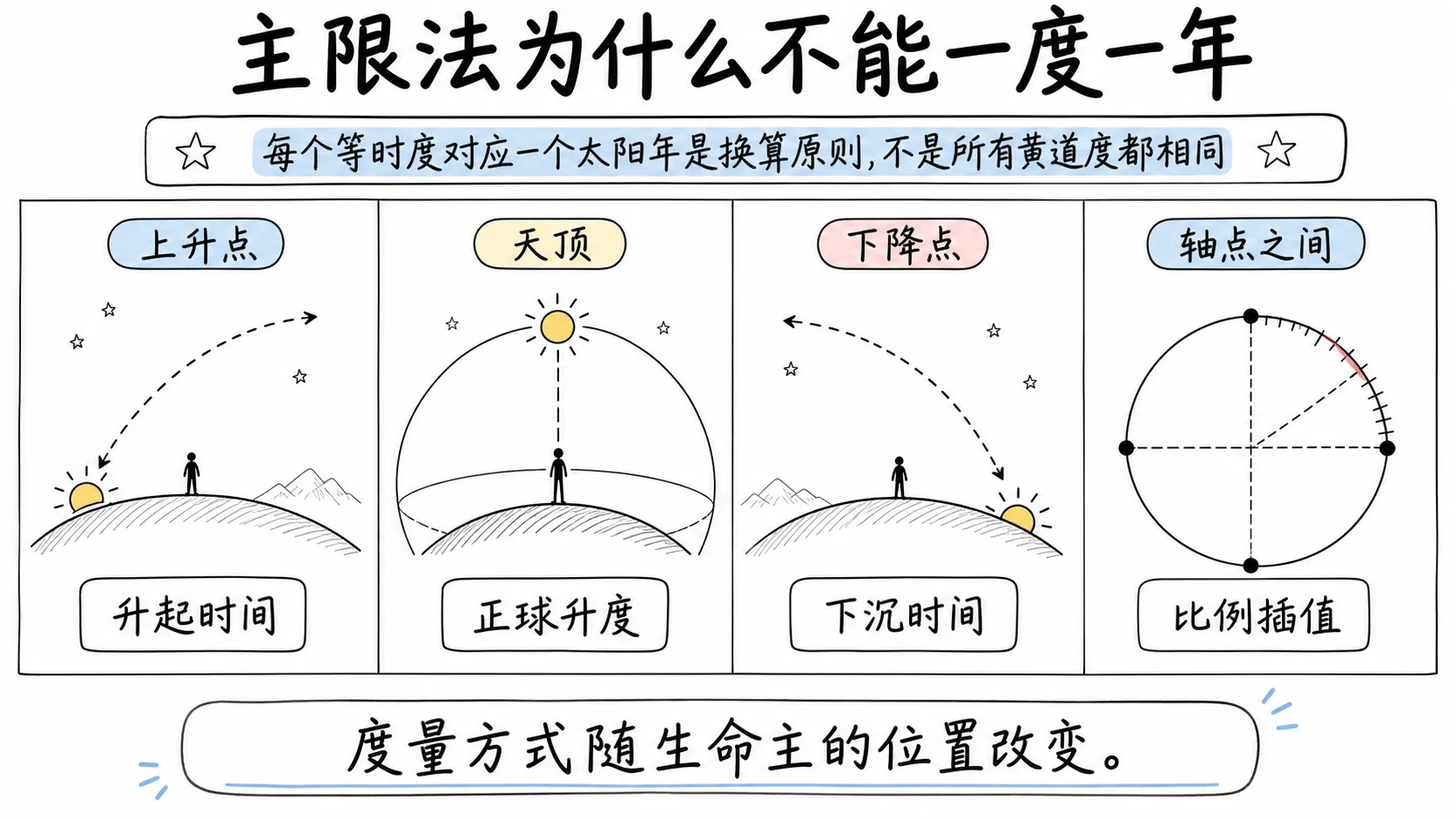 托勒密《四书》卷三插图:主限法为什么不能一度一年