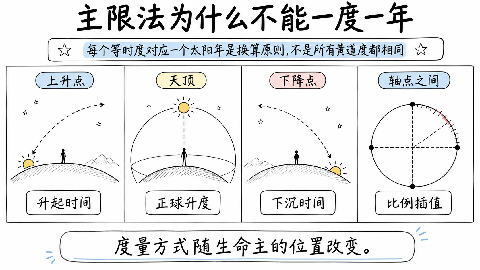 托勒密《四书》卷三插图:主限法为什么不能一度一年