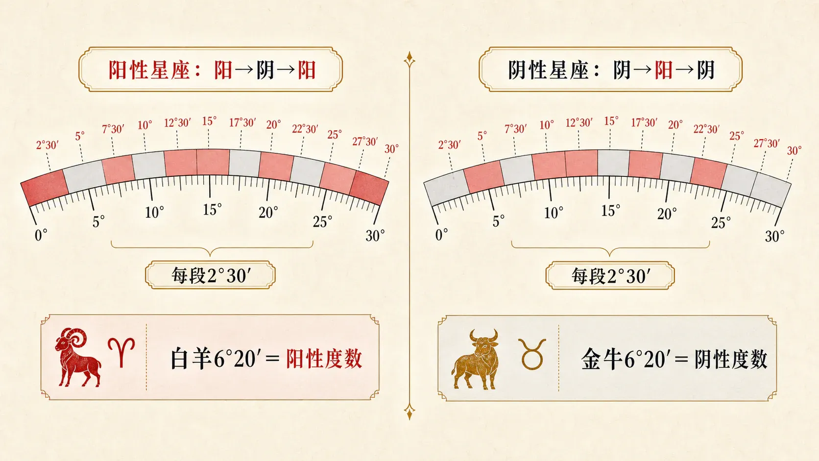 瓦伦斯占星选集·卷一第十二节阳性度数与阴性度数配图1