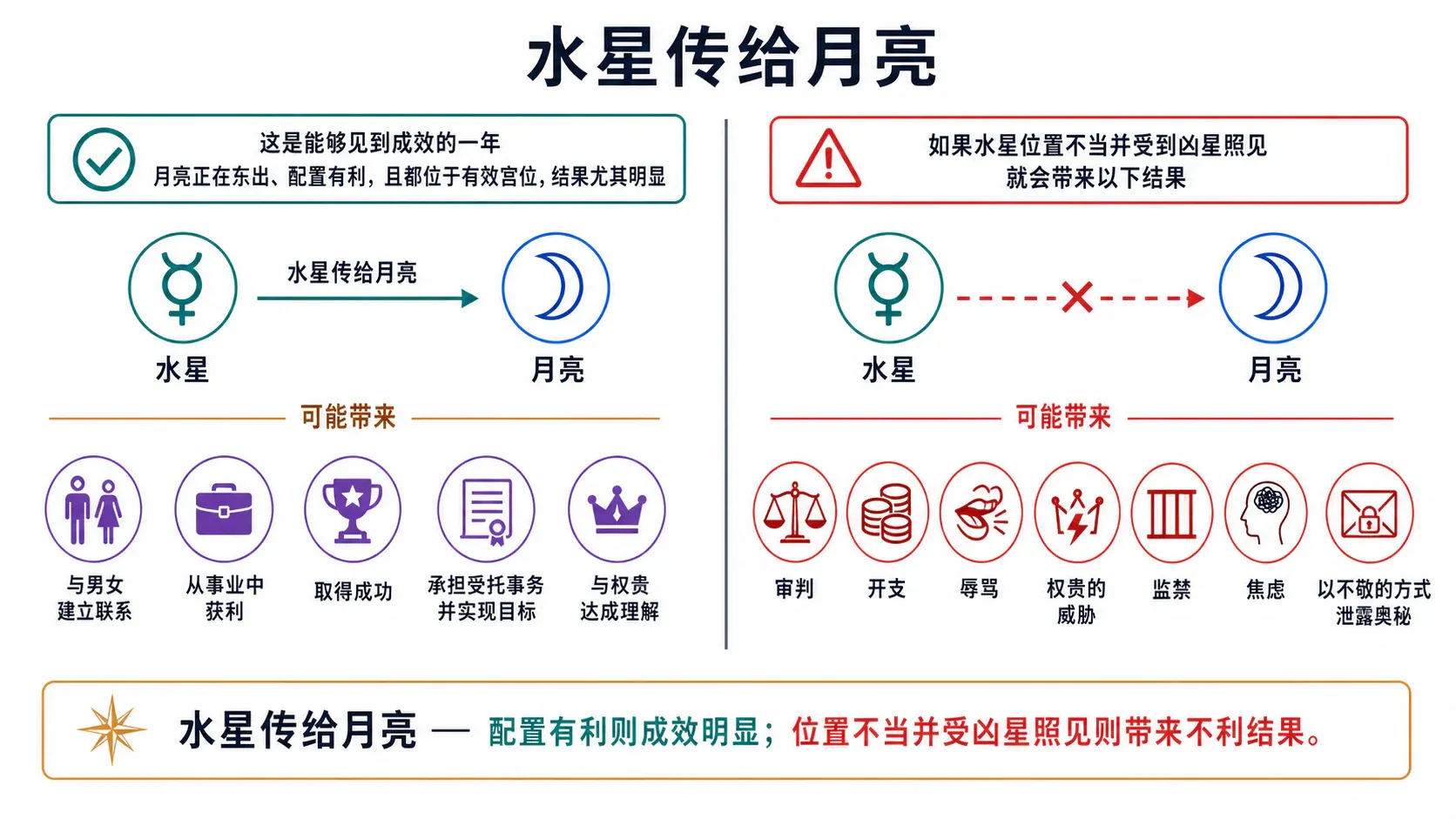 水星传给月亮