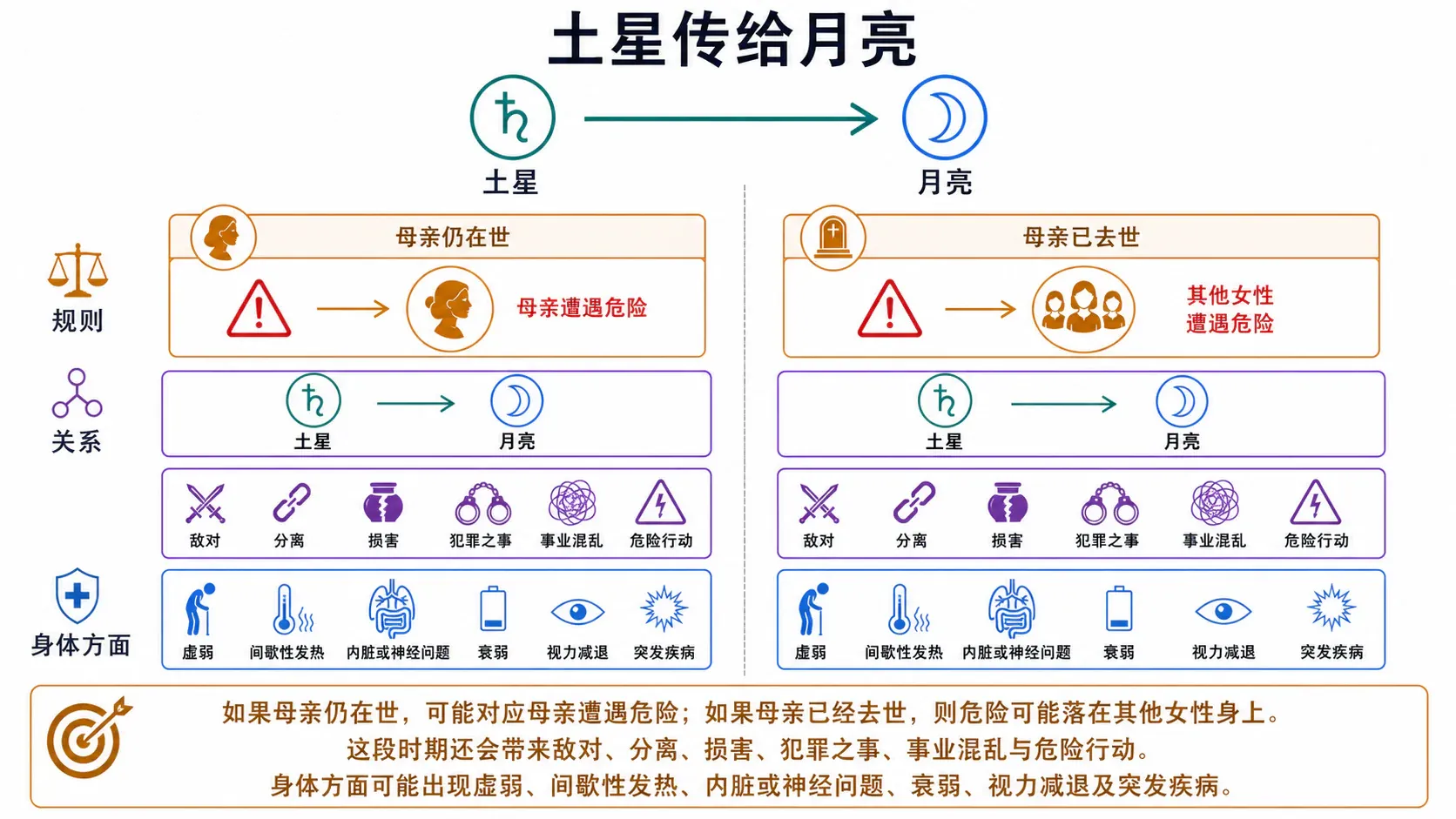 土星传给月亮