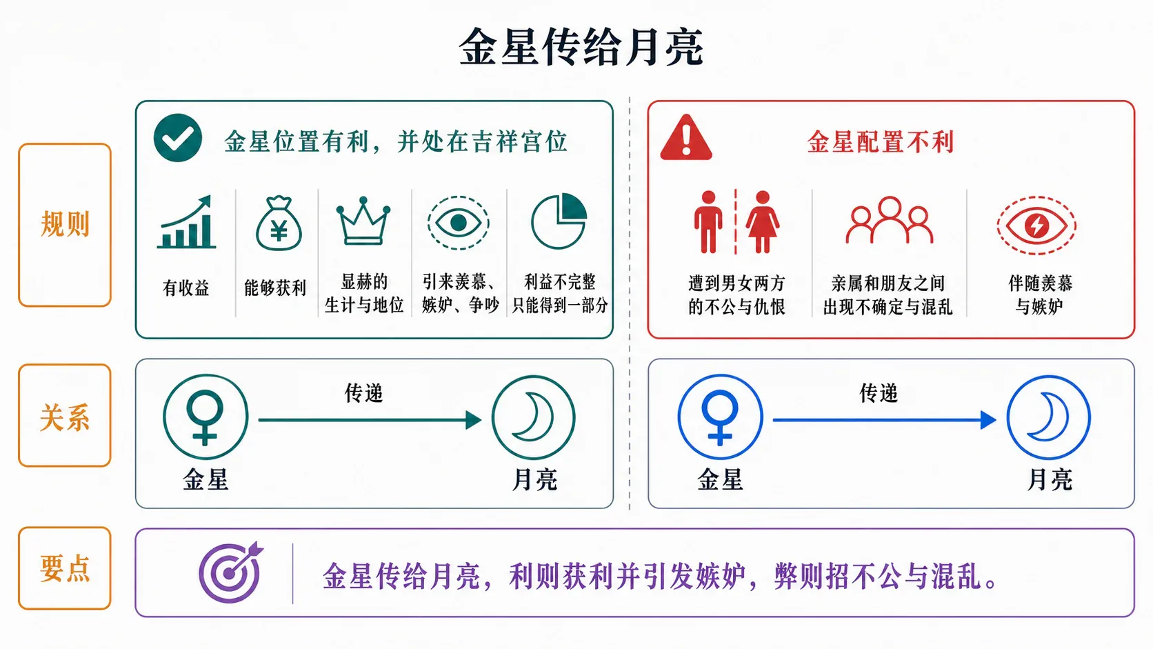 金星传给月亮