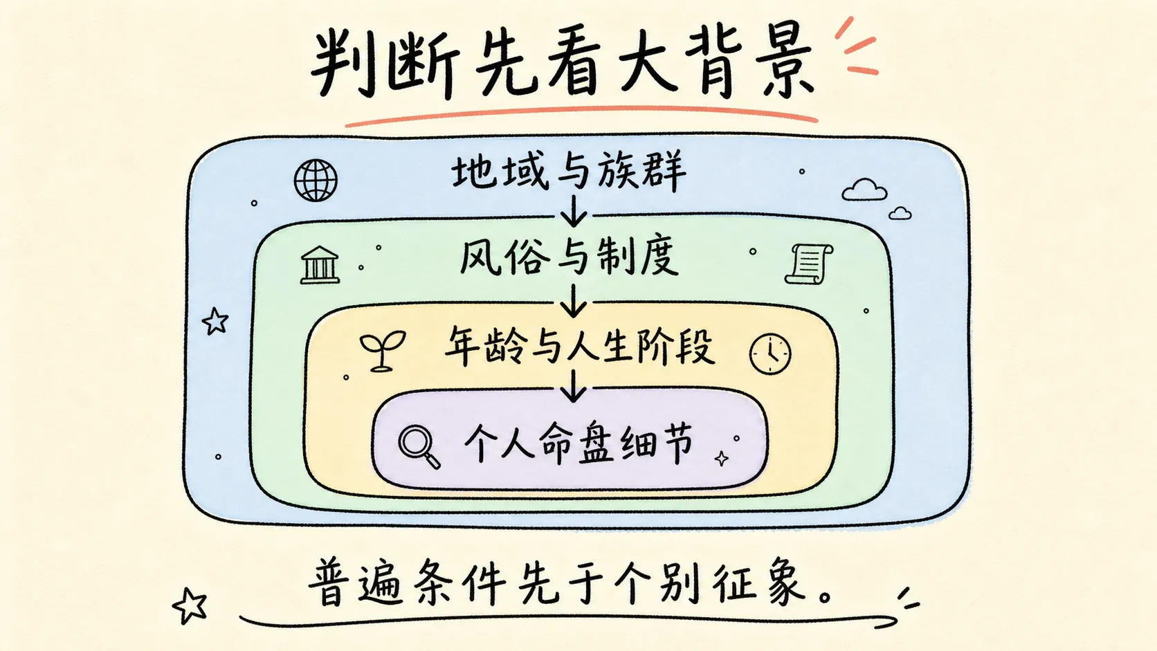 判断先看大背景