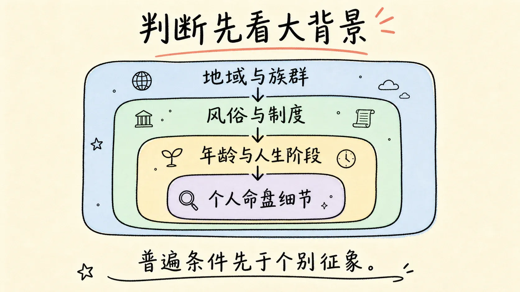 判断先看大背景