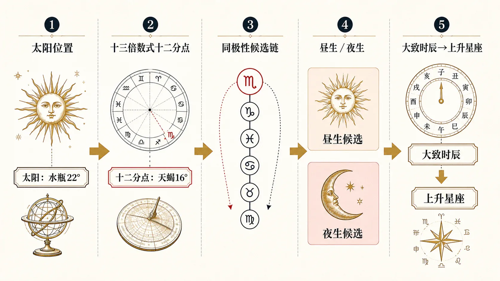 瓦伦斯占星选集·卷一第四节寻找上升点配图1