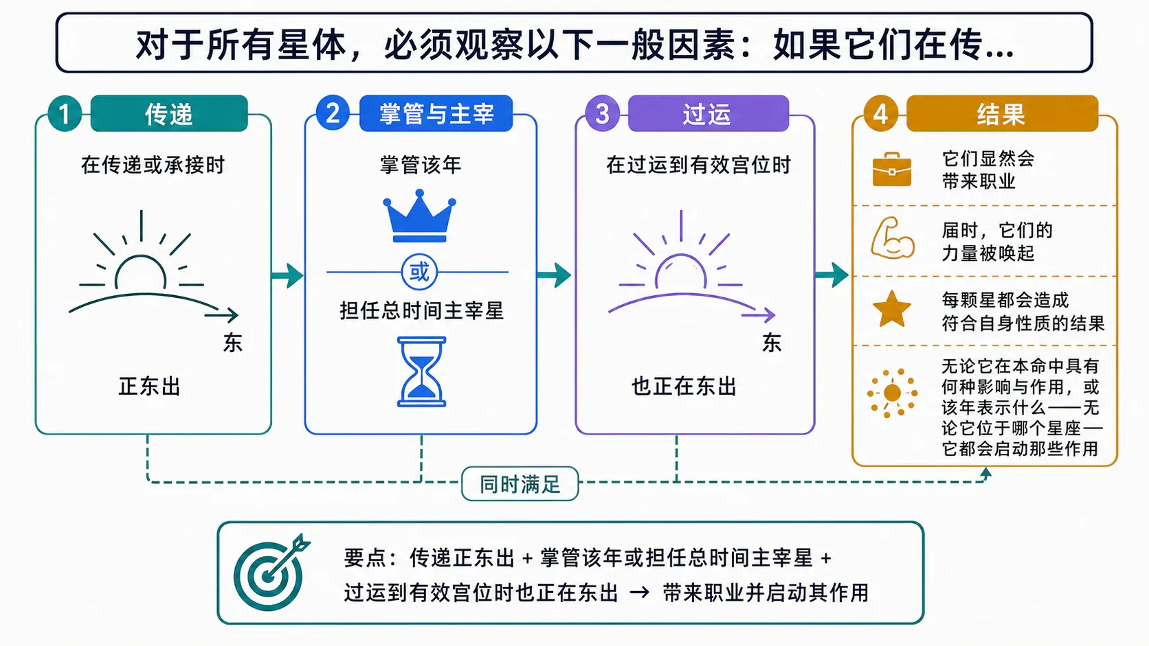 对于所有星体,必须观察以下一般因素:如果它们在传…