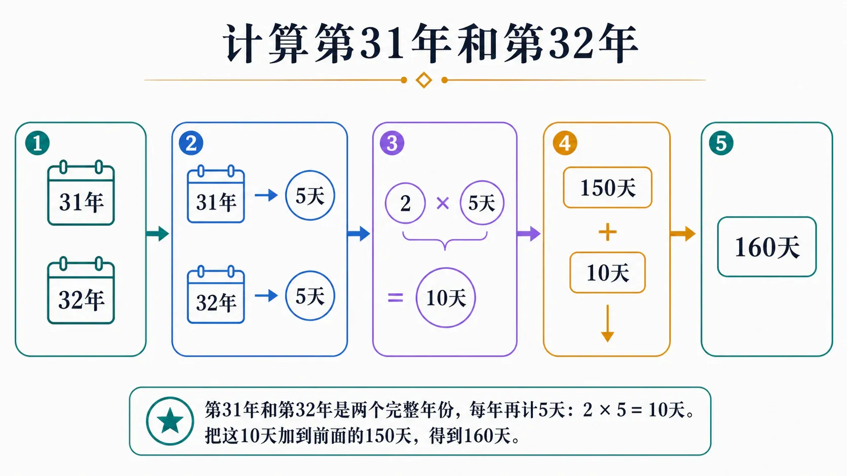 计算第31年和第32年