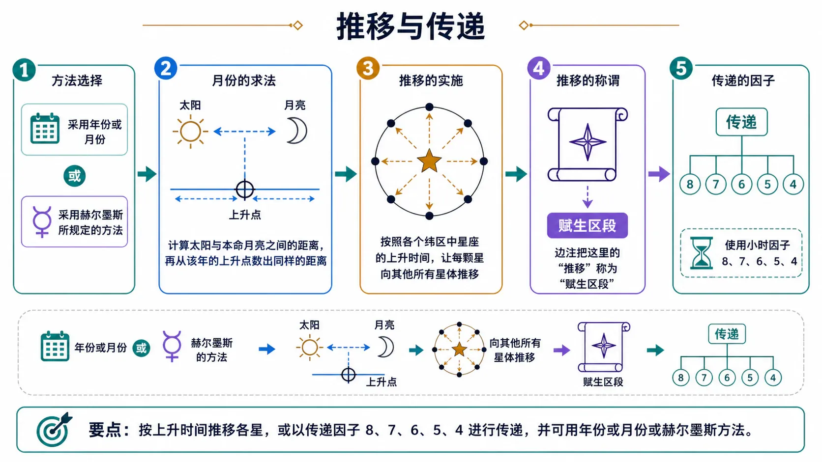 推移与传递