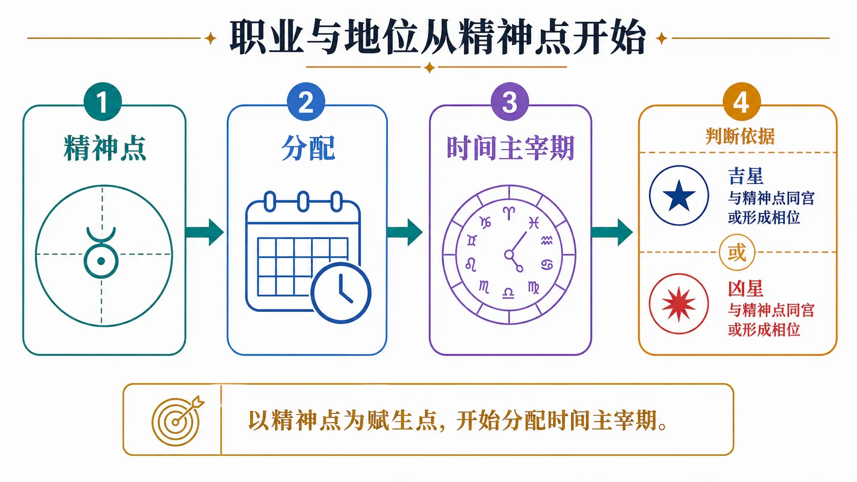 职业与地位从精神点开始