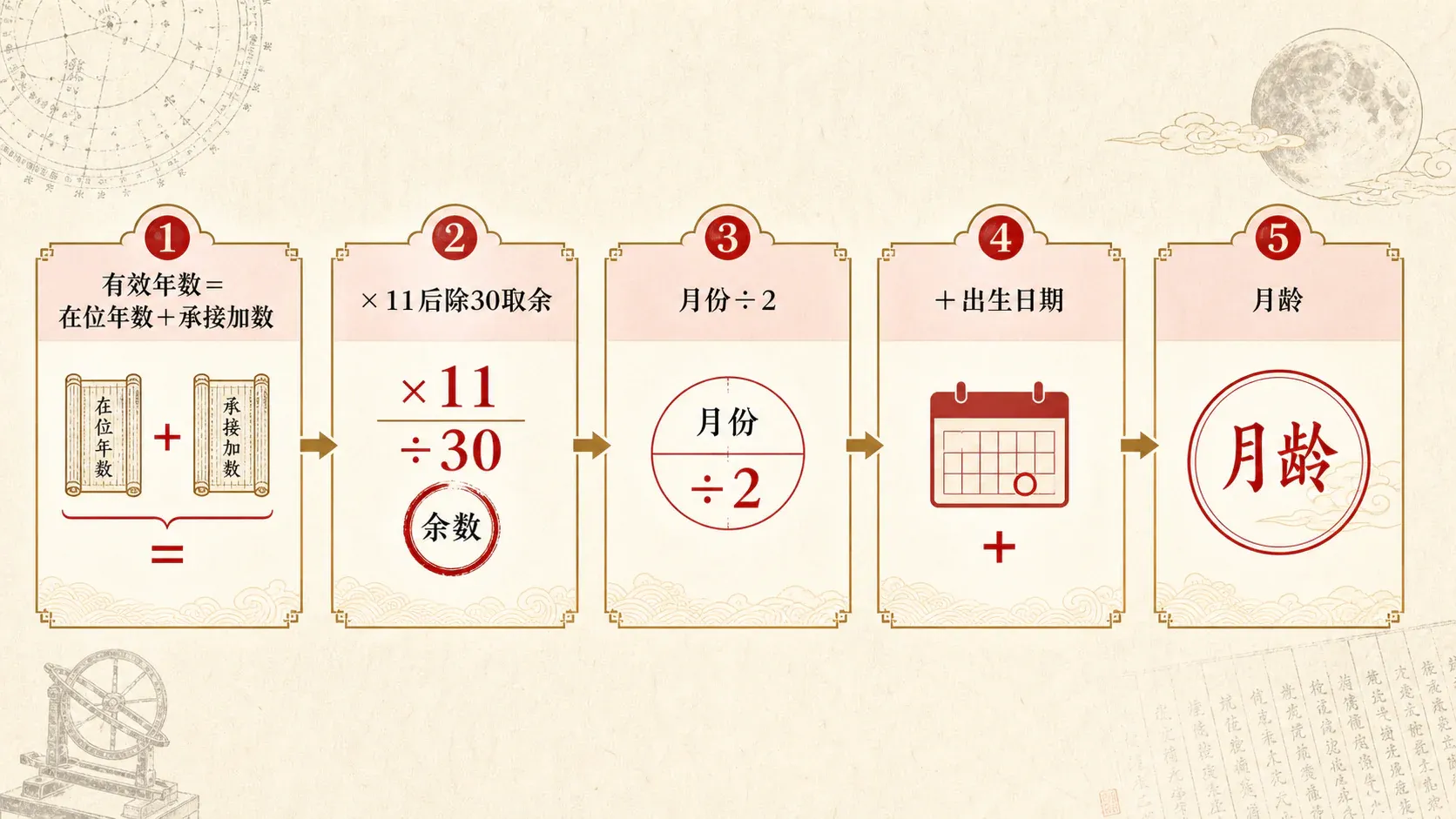 瓦伦斯占星选集·卷一第十八节希帕恰斯式月亮星座算法配图1