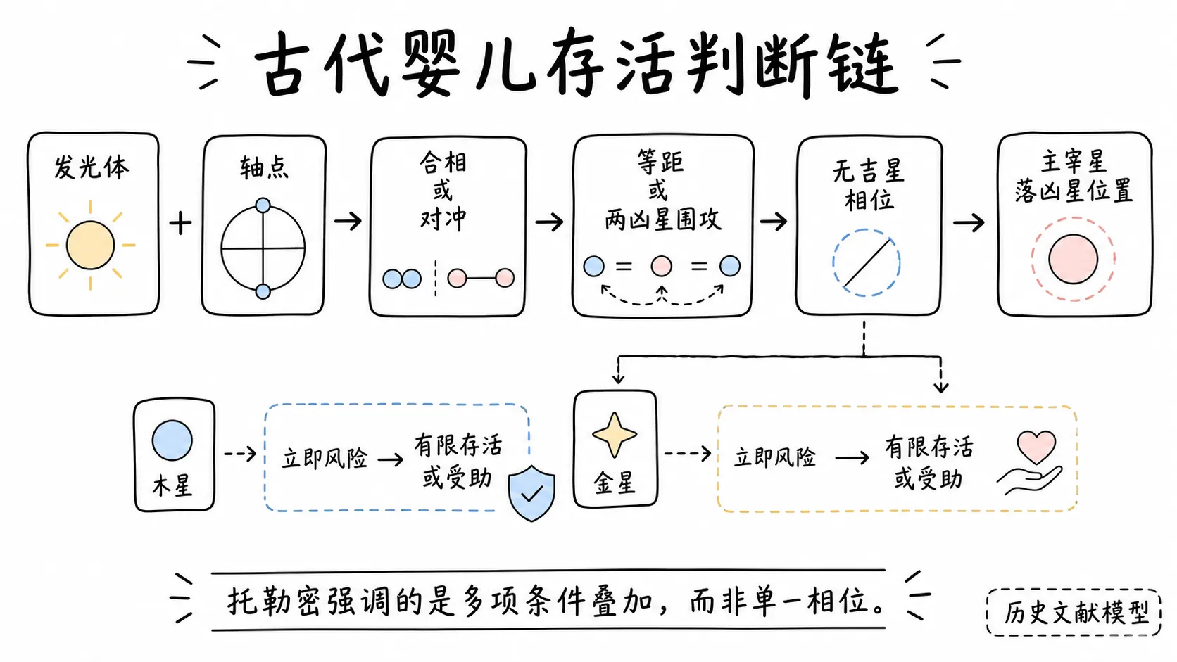 托勒密《四书》卷三插图:古代婴儿存活判断链