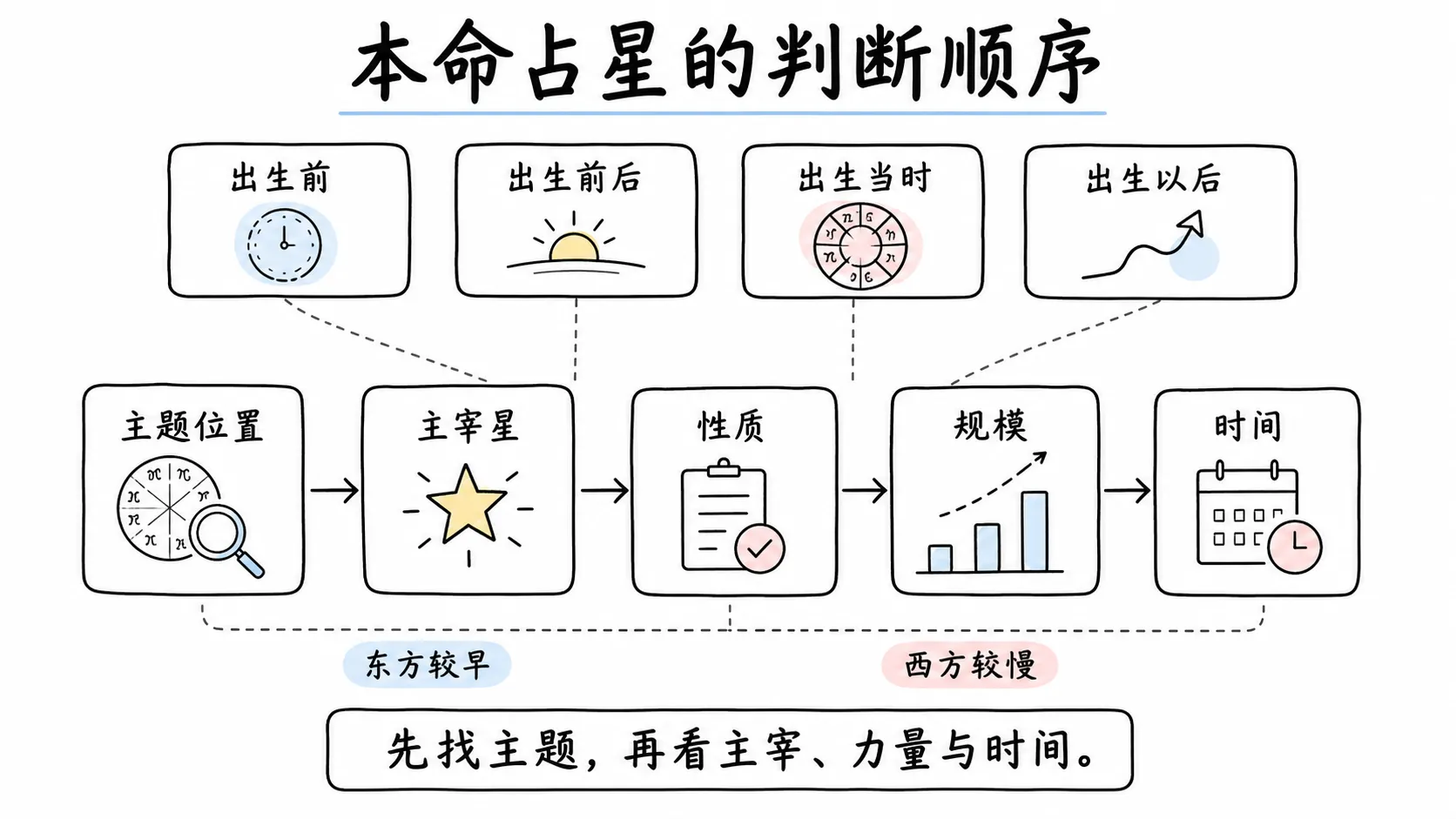 托勒密《四书》卷三插图:本命占星的判断顺序