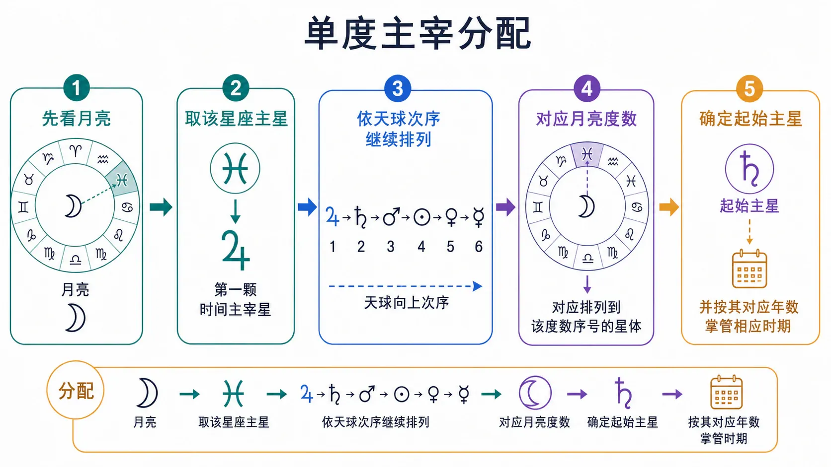 单度主宰分配