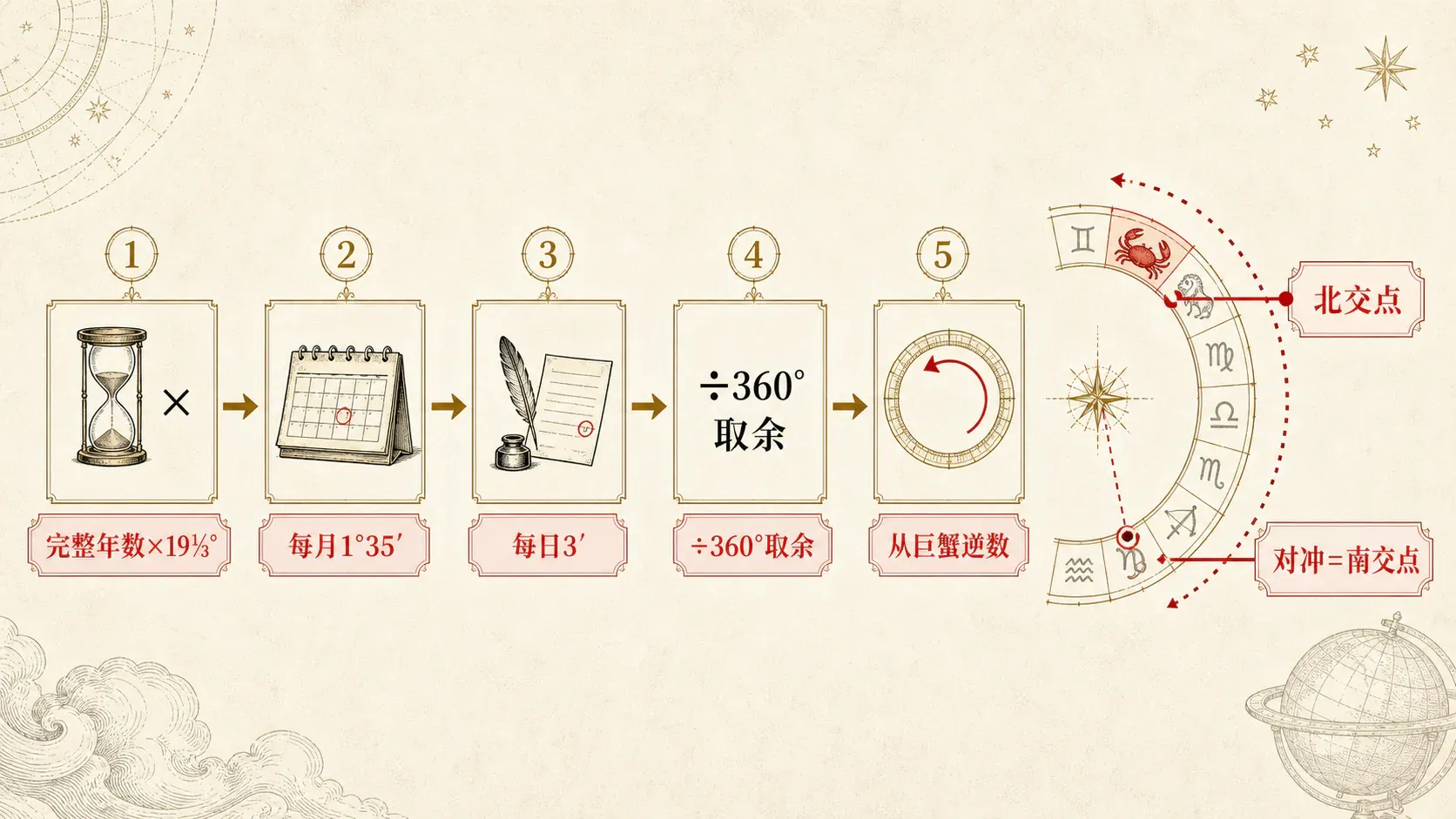 瓦伦斯占星选集·卷一第十六节简便寻找升交点的方法配图1