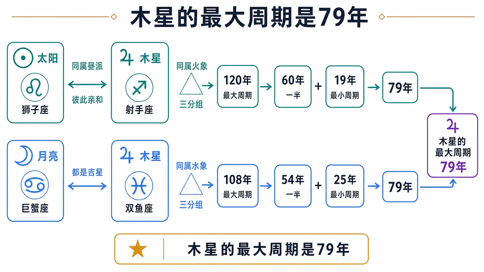 木星的最大周期是79年