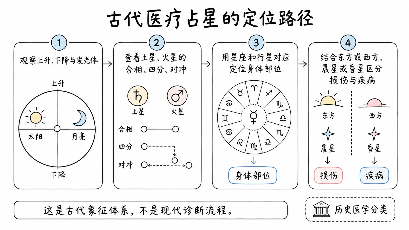 托勒密《四书》卷三插图:古代医疗占星的定位路径