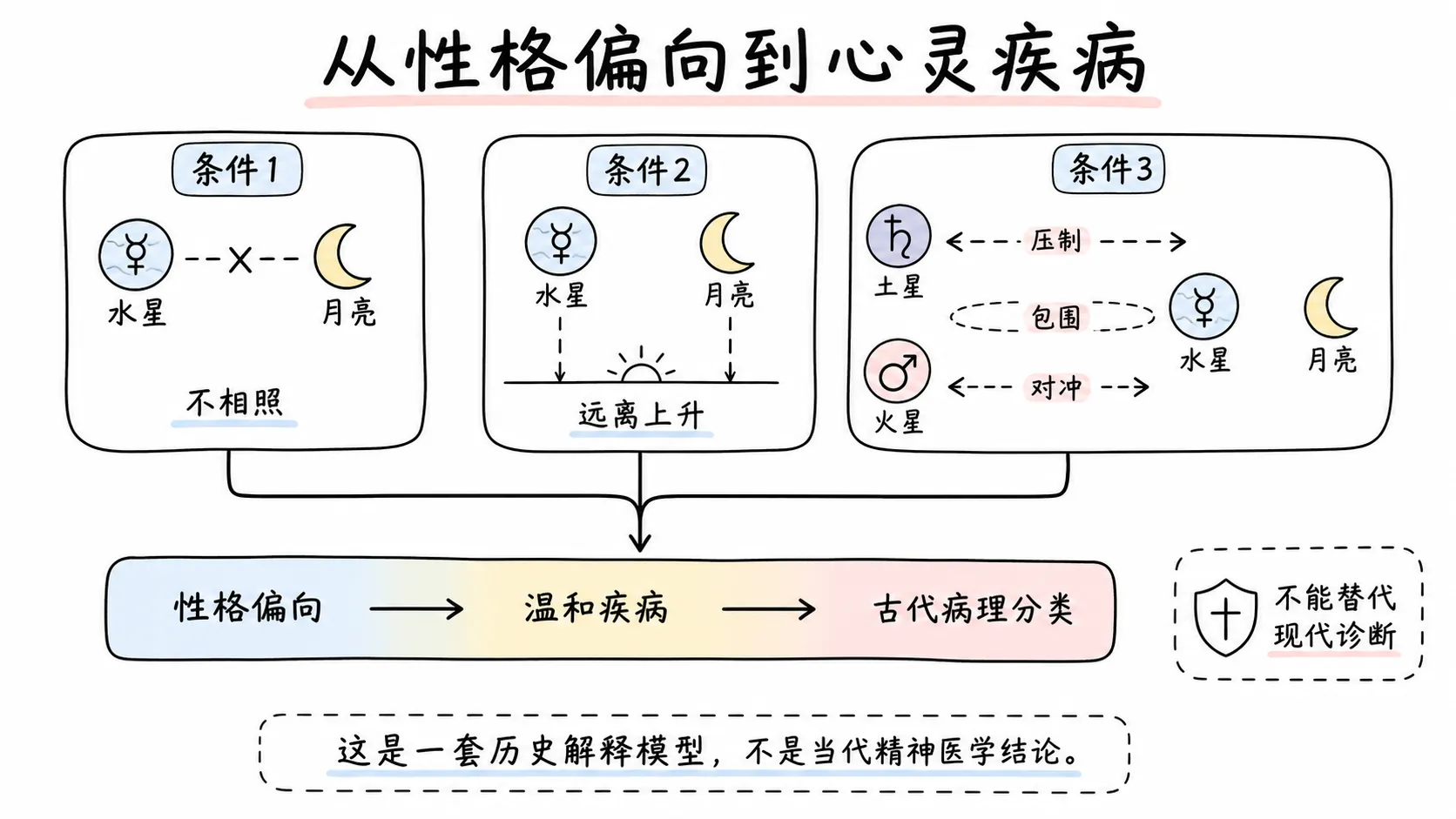 托勒密《四书》卷三插图:从性格偏向到心灵疾病