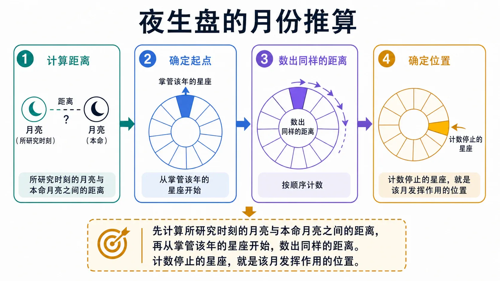 夜生盘的月份推算