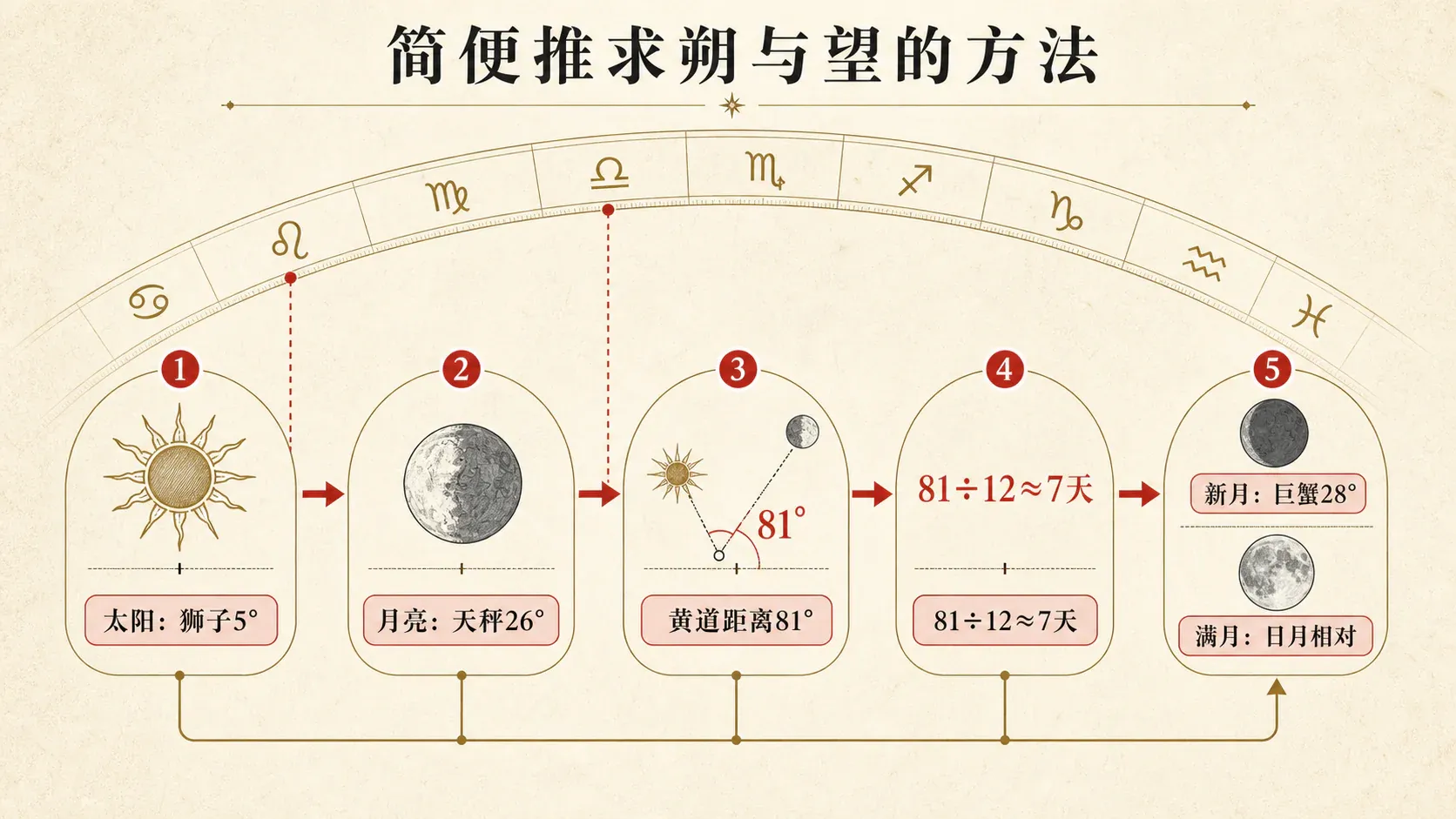 瓦伦斯占星选集·卷一第九节简便推求朔与望的方法配图1