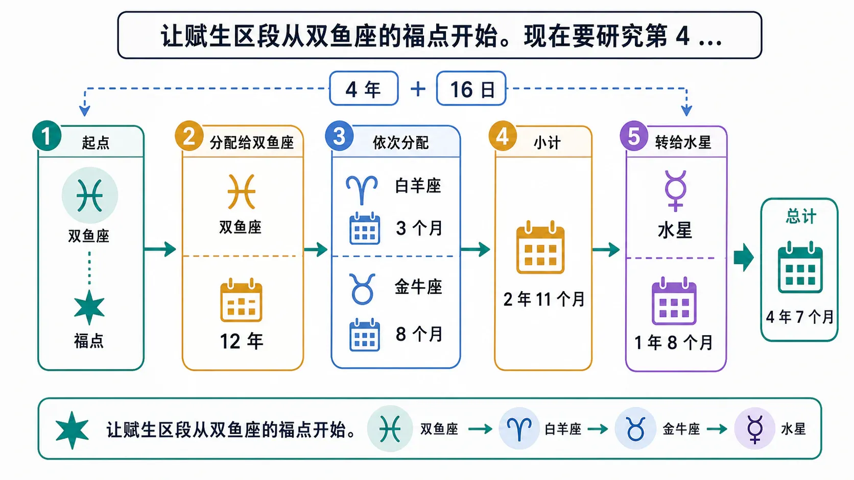 让赋生区段从双鱼座的福点开始。现在要研究第 4 …