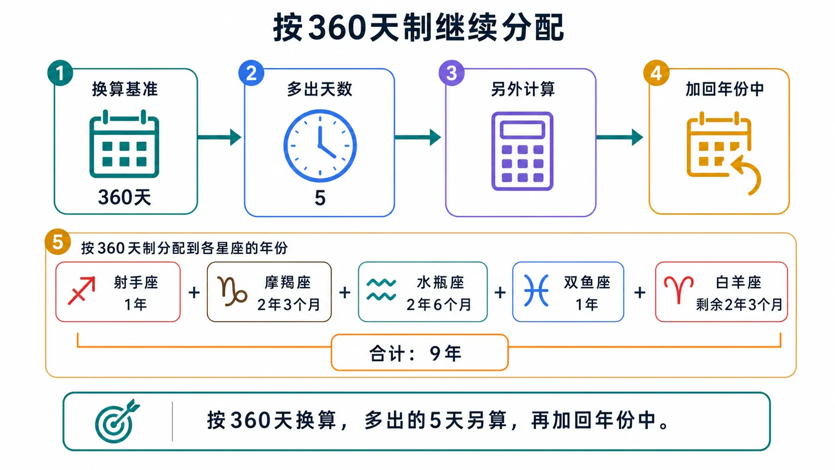 按360天制继续分配
