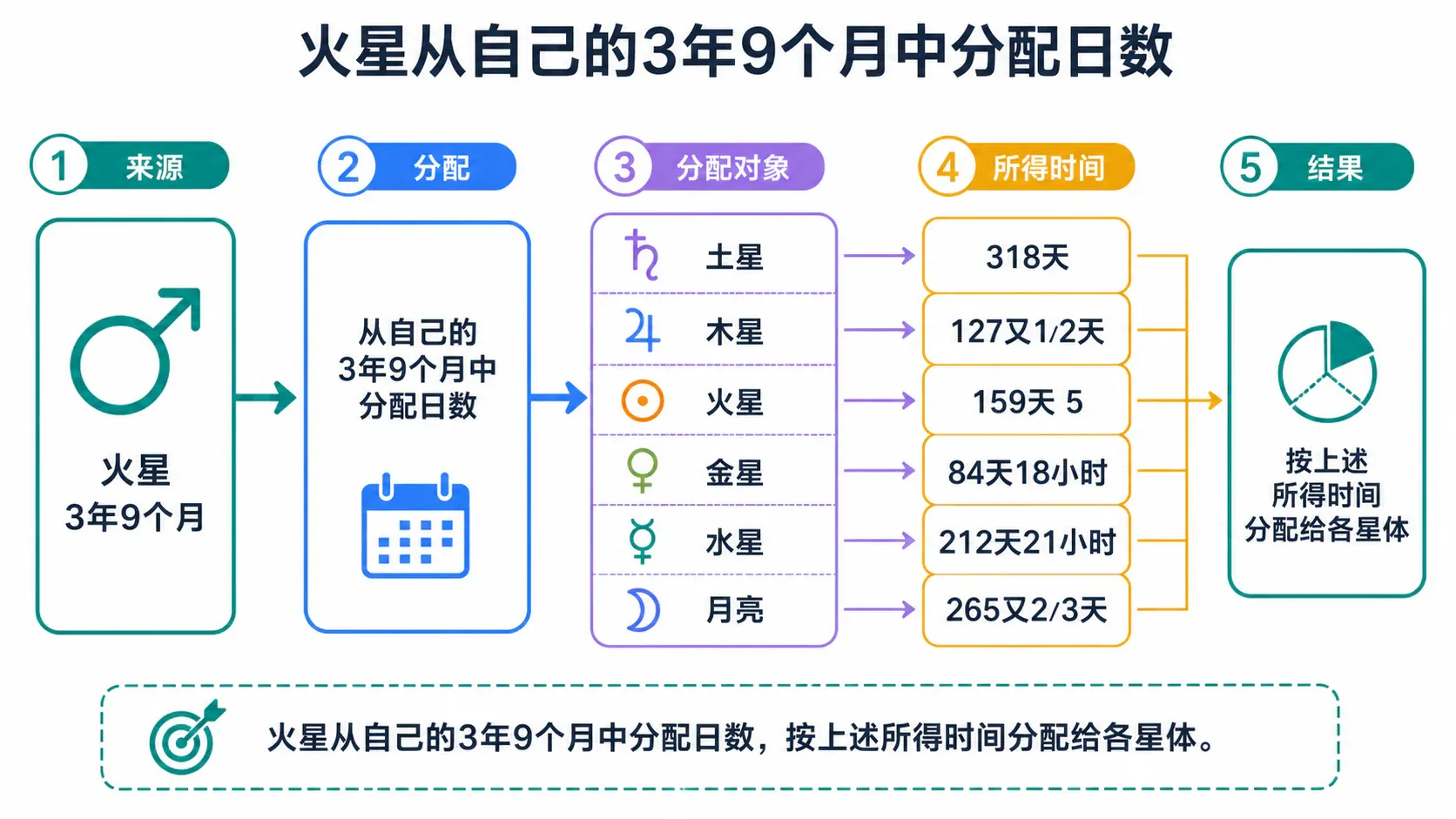 火星从自己的3年9个月中分配日数