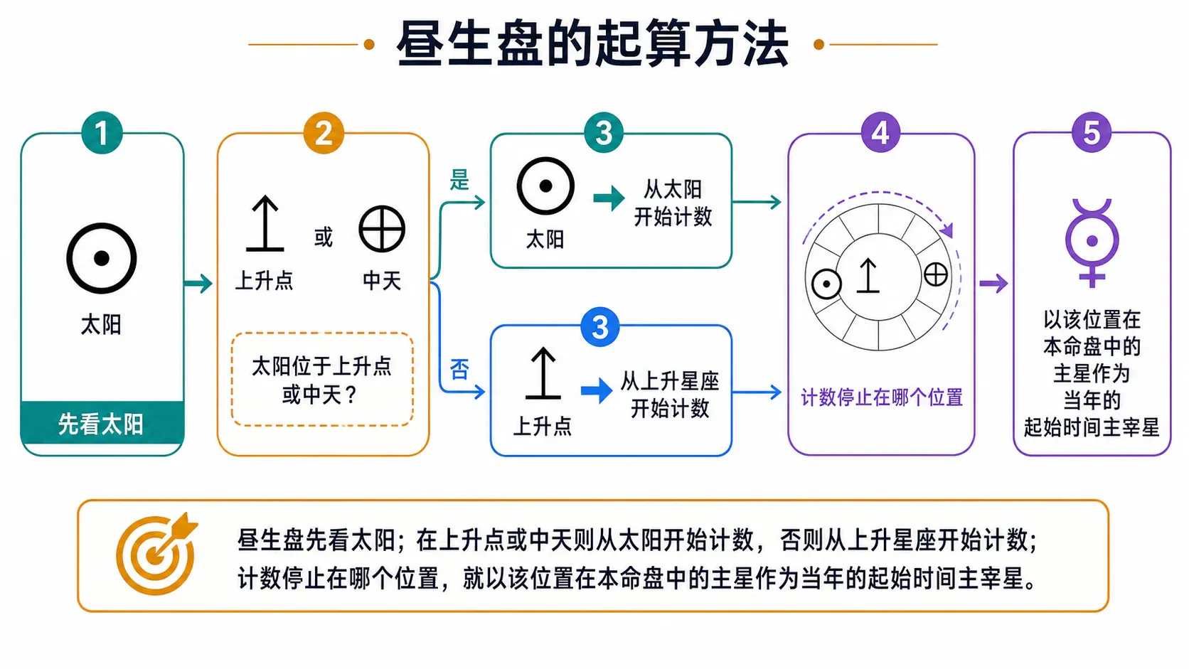 昼生盘的起算方法