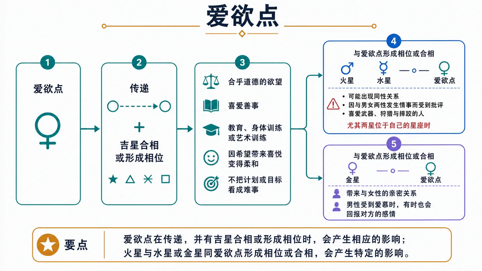 爱欲点