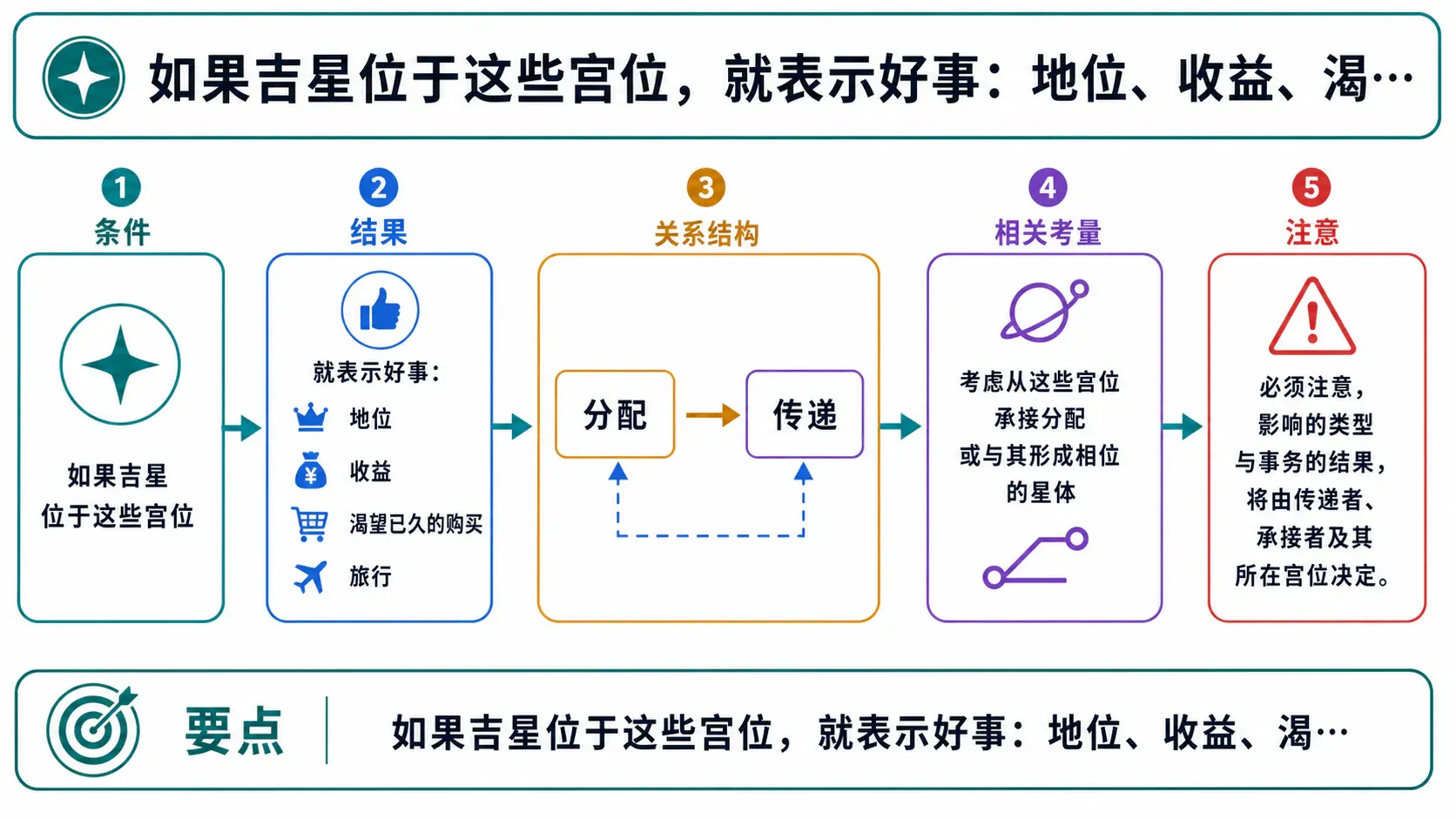 如果吉星位于这些宫位,就表示好事:地位、收益、渴…