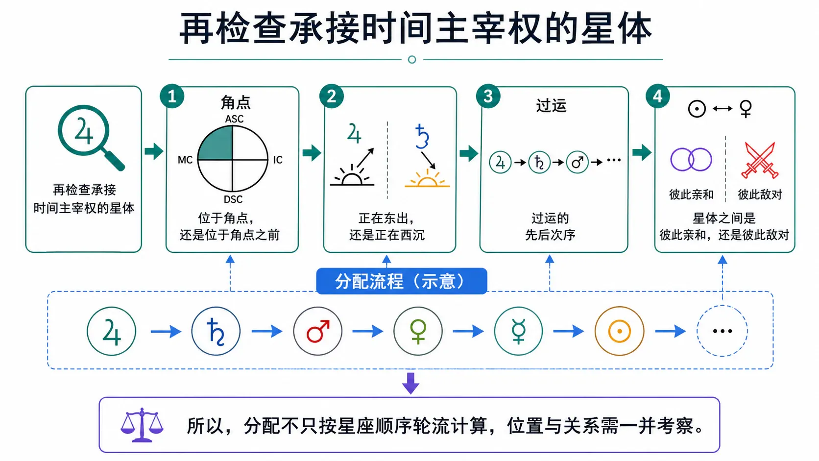 再检查承接时间主宰权的星体