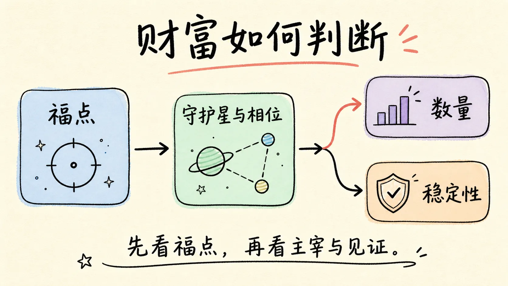 财富如何判断