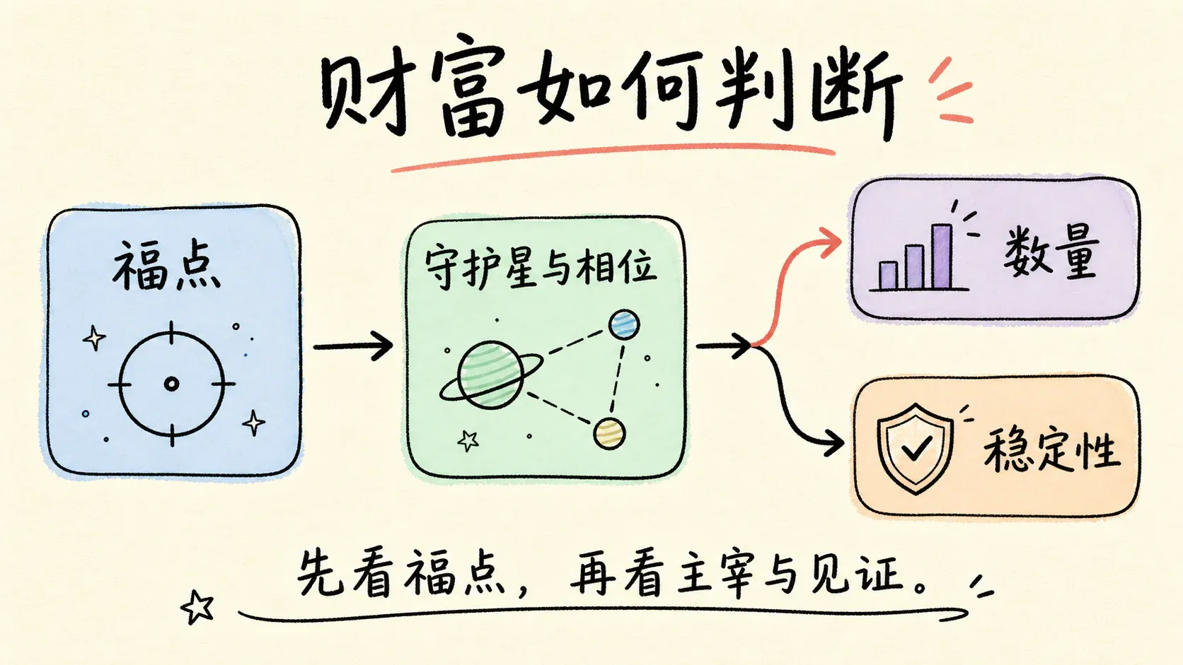 财富如何判断