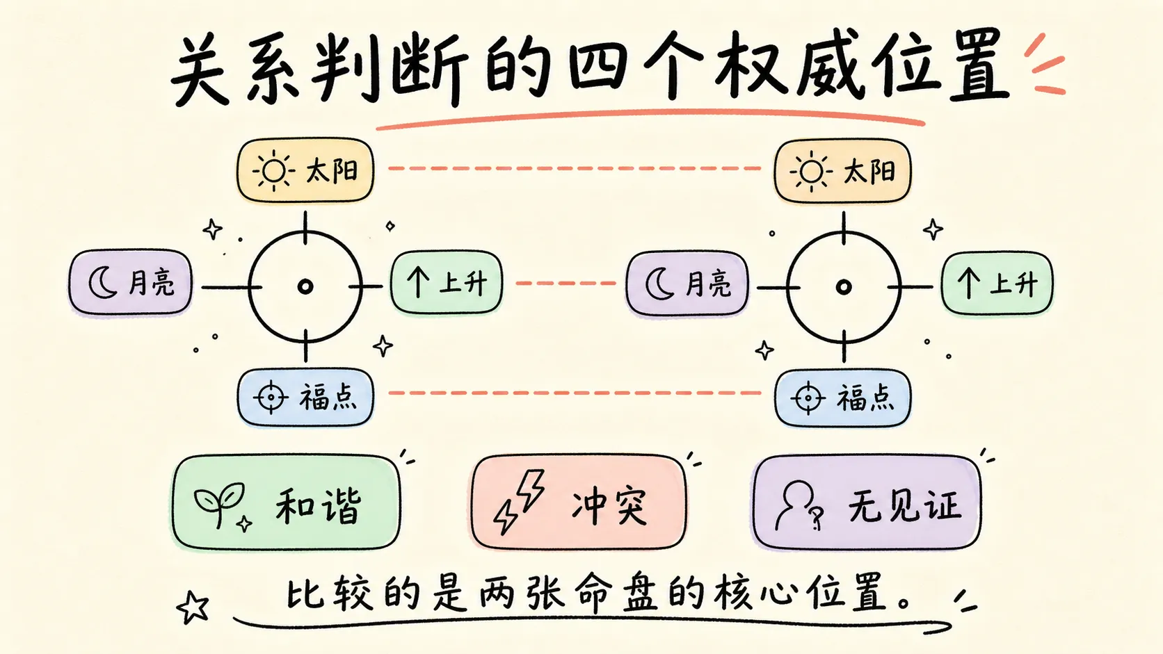 关系判断的四个权威位置
