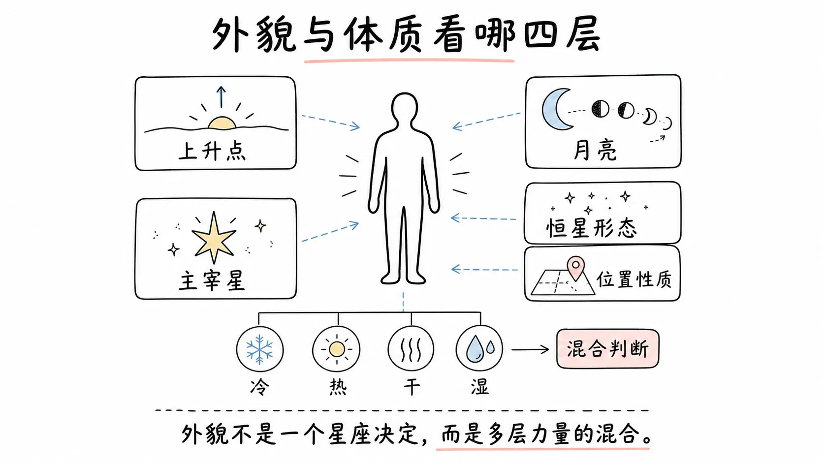 托勒密《四书》卷三插图:外貌与体质看哪四层