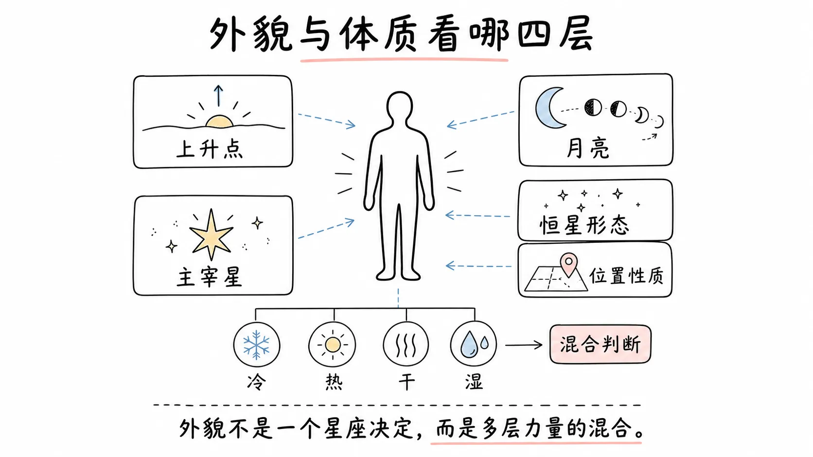 托勒密《四书》卷三插图:外貌与体质看哪四层