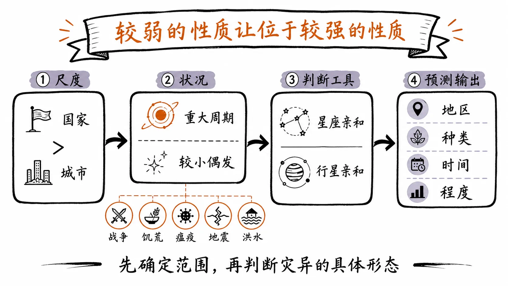 灾异预测的判断层级