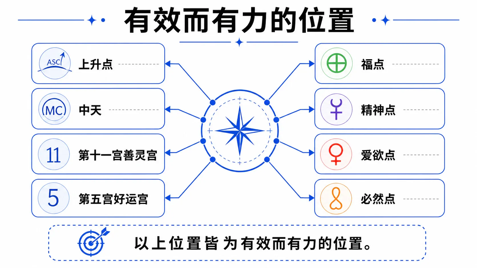 有效而有力的位置