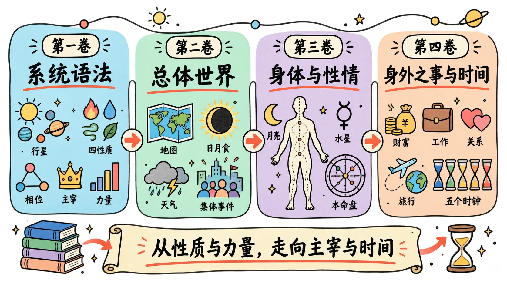 《四书》四卷结构总览