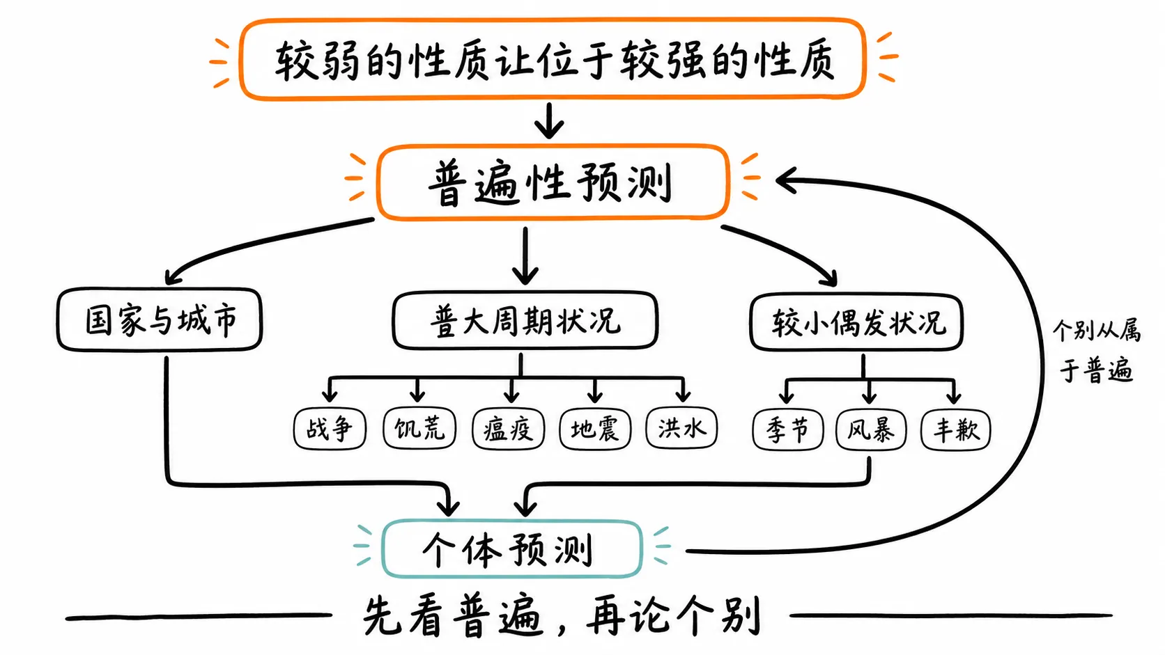 普遍优先于个别的预测层级