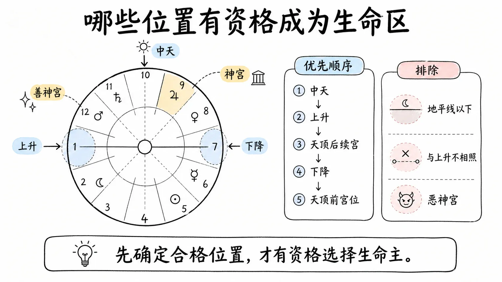 托勒密《四书》卷三插图:哪些位置有资格成为生命区