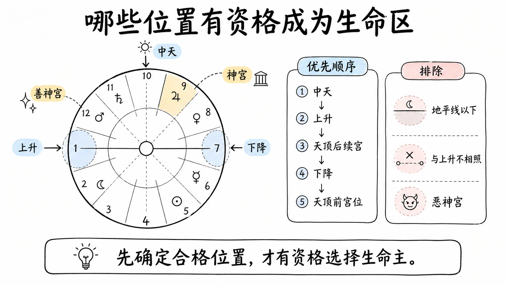 托勒密《四书》卷三插图:哪些位置有资格成为生命区