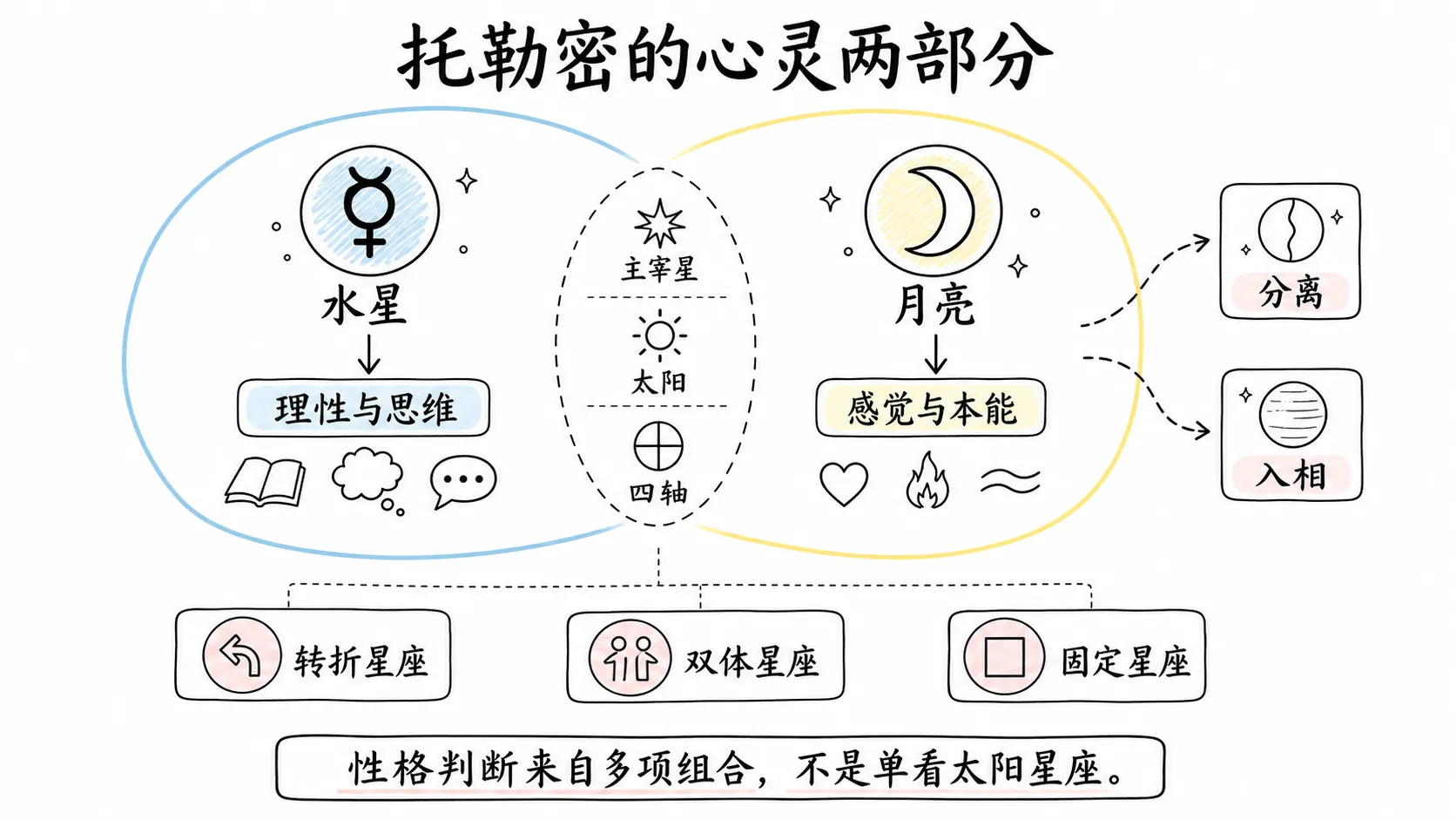托勒密《四书》卷三插图:托勒密的心灵两部分