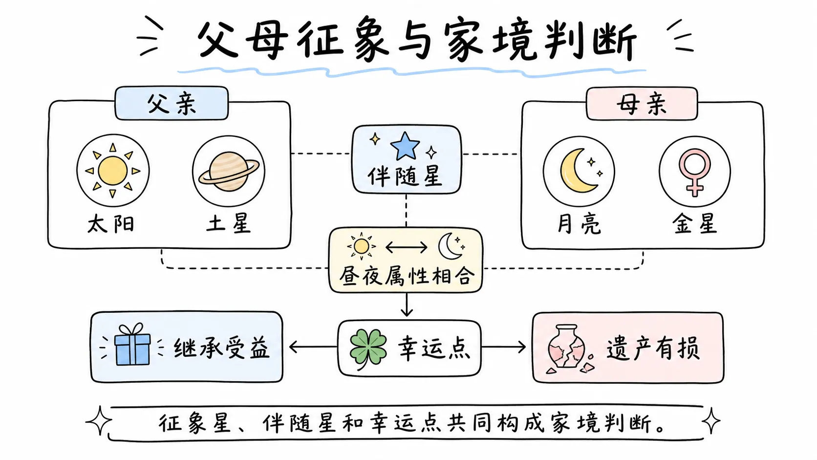 托勒密《四书》卷三插图:父母征象与家境判断
