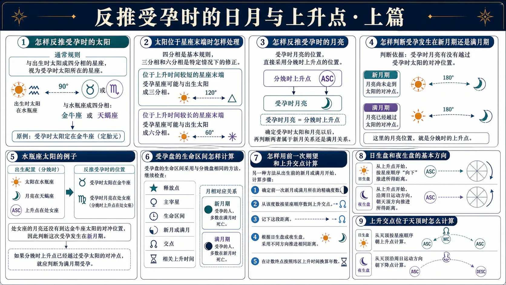 瓦伦斯《占星选集》卷三插图:反推受孕时的日月与上升点·上篇