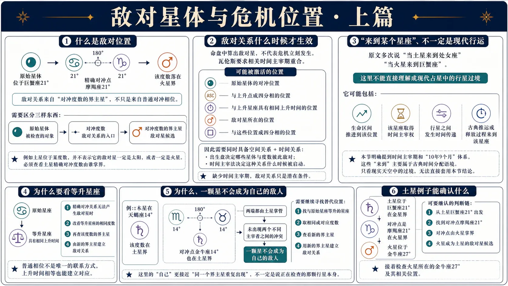瓦伦斯《占星选集》卷三插图:敌对星体与危机位置·上篇